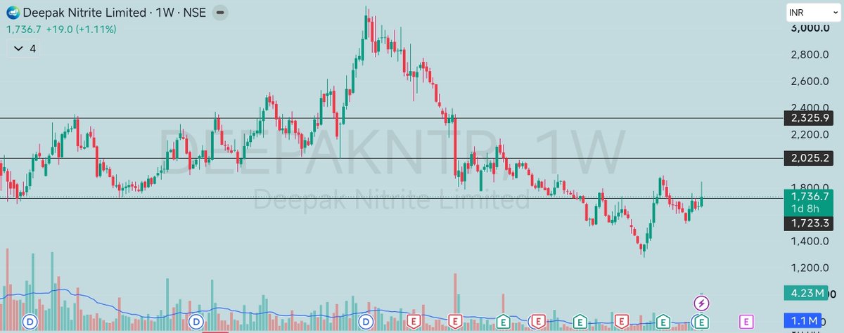 hayat152030's tweet photo. #DEEPAKNITRITE:1724
Inverted head and shoulder
Rsi+volume https://t.co/1aerglvMmB