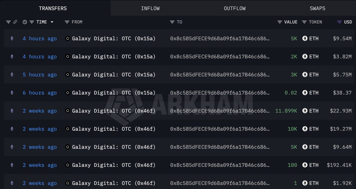 lookonchain's tweet photo. OTC whale 0x8c58 bought another 10,000 $ETH ($19.1M) today.

Two weeks ago, the whale also bought 27,000 $ETH ($52.03M).

https://t.co/TMKhX20QDr https://t.co/QLkr1S0rAs