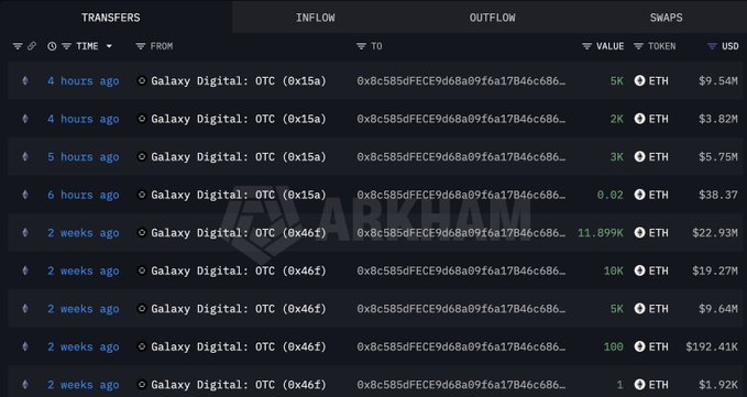 OTC Whale Adds $19M More ETH, Pushing Two-Week Total Past $71M