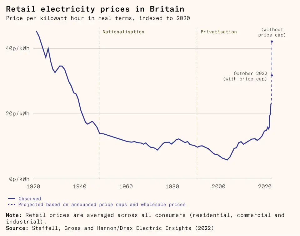 notcomplex_'s tweet photo. To put the mismanagement of the British electric grid into perspective, recent surges in power prices are comparable to those of the 1920s. https://t.co/dXtr2xUoVZ