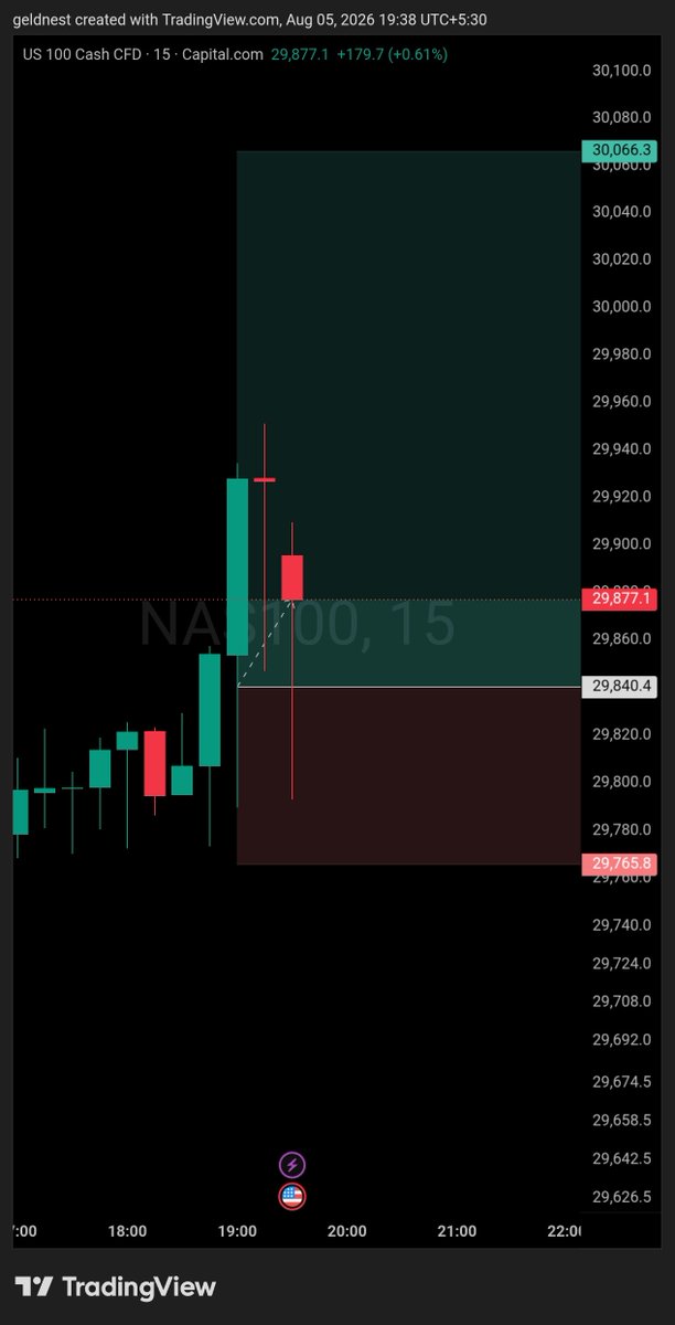 RiskwithRM's tweet photo. $NASDAQ Trade Review 📉
Result: -$356.75
Entry was valid.
Risk was predefined.
Stop loss was respected.
No revenge trade.
The market decides the outcome. I only control execution.
Process > Prediction. https://t.co/ZueUC23o1S