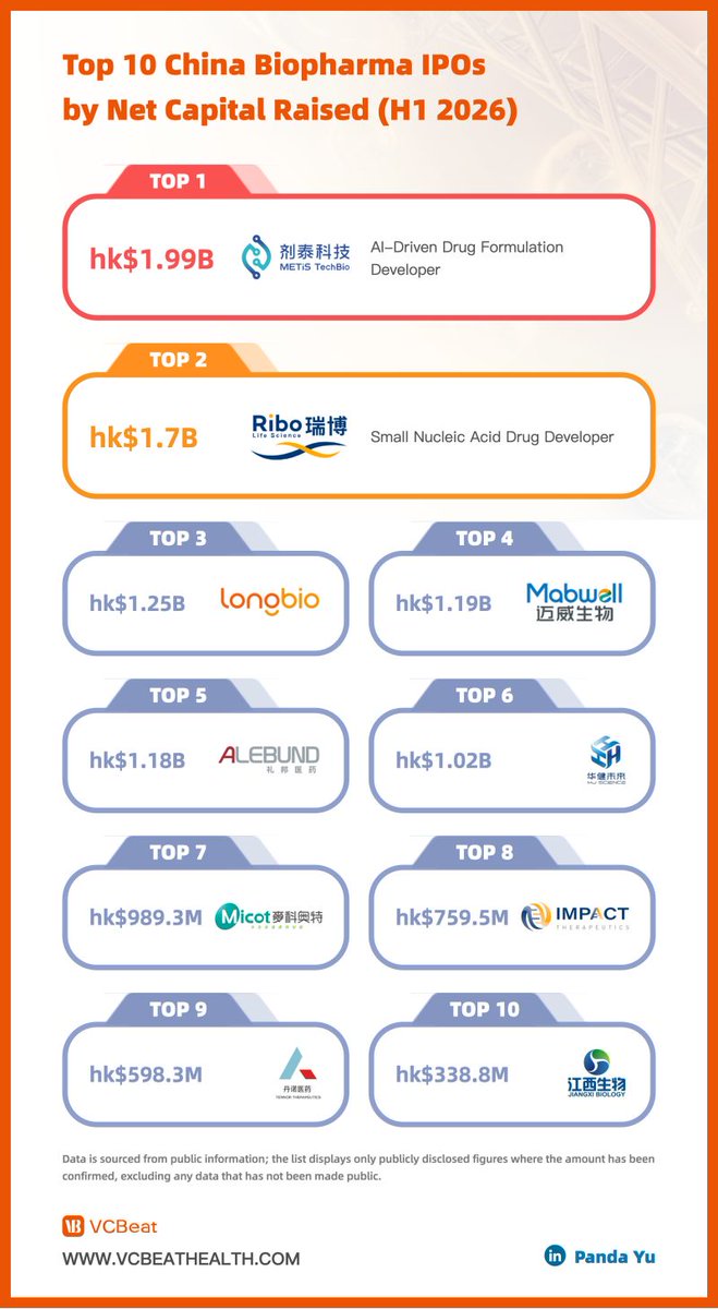 pandayu's tweet photo. Is the China Biopharma IPO boom a sustainable investment or a recipe for disaster? https://t.co/7S8PawswRB