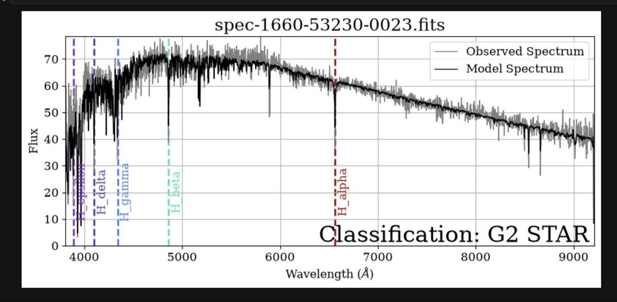 jkarpin2's tweet photo. Exploring Stellar Spectra with SDSS SEGUE
https://t.co/onVaooaefs
https://t.co/uWHxUAy6E0
#astronomy #astronomer #astronomers #Astrophysics #astrophysicist #Python #SDSS @sdssurveys https://t.co/HjmVLUqTSv