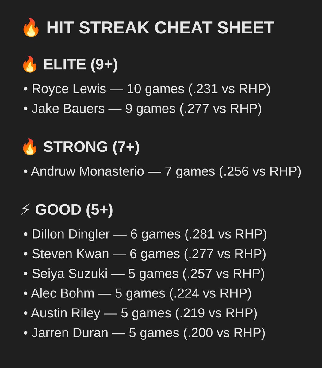 TheHome_RunKing's tweet photo. 🔥 Hit Streak Cheat Sheet — August 6

Every active hitting streak on tonight's slate, with AVG vs the matchup hand. 💣 https://t.co/RjQ8eGHysI