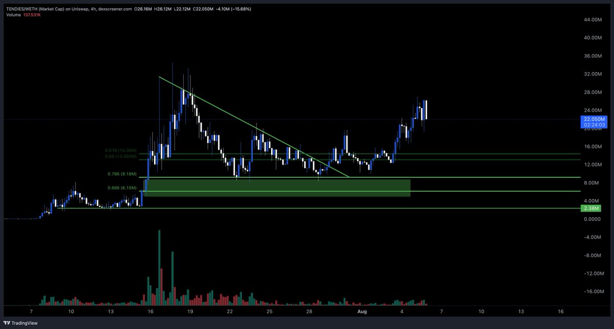 ChillTRD's tweet photo. OG Tokens starting to pick up ahead of $CASHCAT closing in on ATH. 👀

$TENDIES - WSB meme
$MARIAN - First meme on RH
$JUGGERNAUT - Vlad's Favorite Meme
$WEN - Top 5 crypto meme backed by creator

A lot of charts that have been bottoming for some time and look ready to take off again.

RH's OG tokens are on the verge of a next leg.