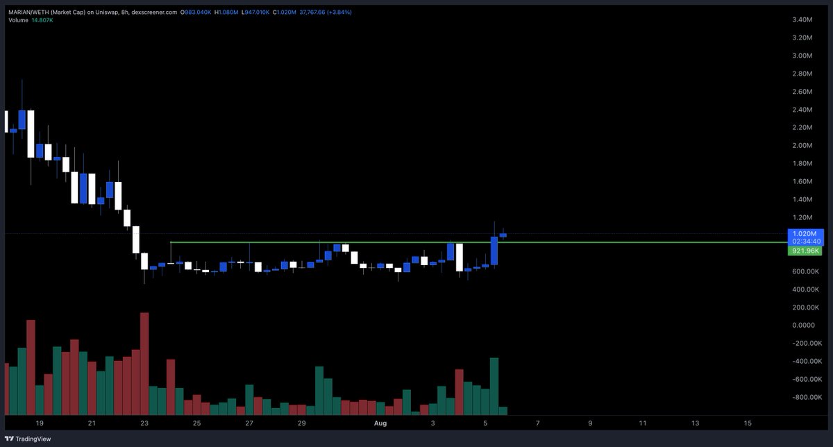 ChillTRD's tweet photo. OG Tokens starting to pick up ahead of $CASHCAT closing in on ATH. 👀

$TENDIES - WSB meme
$MARIAN - First meme on RH
$JUGGERNAUT - Vlad's Favorite Meme
$WEN - Top 5 crypto meme backed by creator

A lot of charts that have been bottoming for some time and look ready to take off again.

RH's OG tokens are on the verge of a next leg.