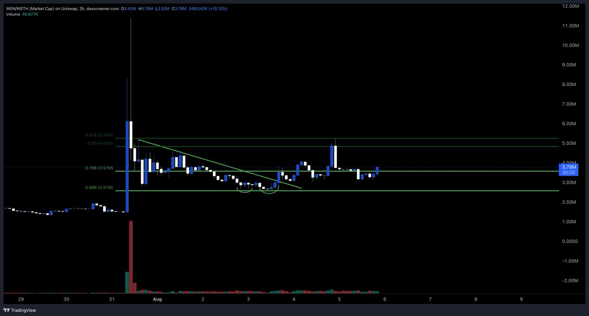 ChillTRD's tweet photo. OG Tokens starting to pick up ahead of $CASHCAT closing in on ATH. 👀

$TENDIES - WSB meme
$MARIAN - First meme on RH
$JUGGERNAUT - Vlad's Favorite Meme
$WEN - Top 5 crypto meme backed by creator

A lot of charts that have been bottoming for some time and look ready to take off again.

RH's OG tokens are on the verge of a next leg.