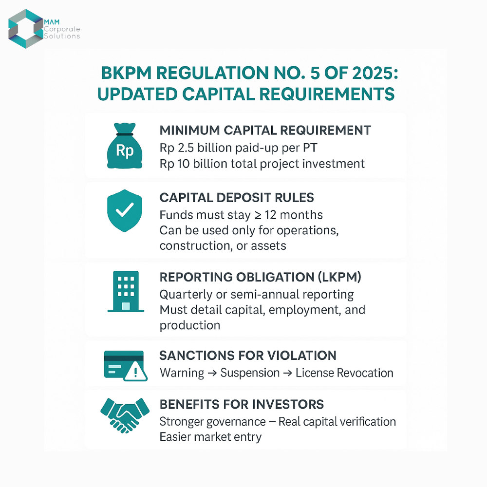 mam_solutions's tweet photo. BKPM Regulation No. 5 of 2025 - Updated Capital Requirements for PT PMA
Learn more here: https://t.co/dmQGvOmjdS
Contact us for support
Email: info@mamsolutions.net
Call: +6281283492928
#capital #modal #BKPM #PTPMA #PTLocal #LKPM #business #Indonesia #pajak #taxes https://t.co/cQ30Zed0IU