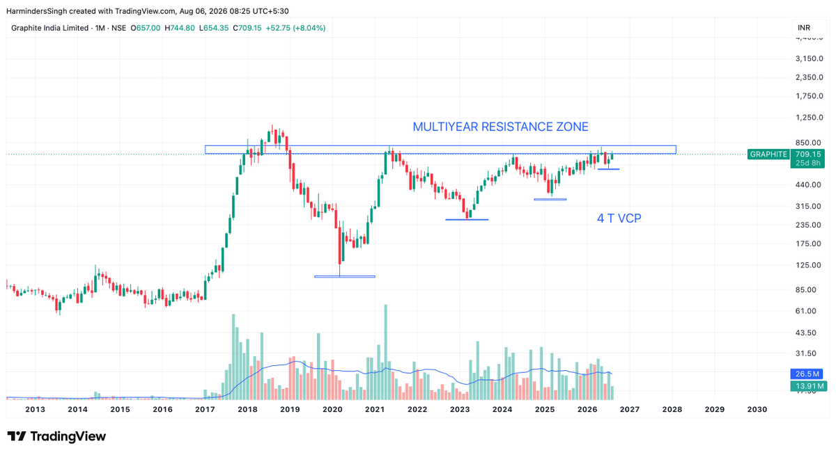 TutejaHarminder's tweet photo. #GraphiteIndia: Years of Resistance. Months of Compression.
#Graphite India is once again testing a multi-year resistance zone that has rejected price several times over the past decade.
What makes this setup interesting?
> Price is challenging a resistance that has remained intact for years.
> Multiple rounds of volatility contraction (VCP) indicate that selling pressure has been gradually drying up.
> Higher lows continue to emerge, showing persistent accumulation by buyers.
> A sustained breakout above this zone could mark the beginning of a fresh structural uptrend.
The longer a stock spends building energy below a major resistance, the more significant the move can beβprovided the breakout is backed by strong volume and follow-through.
Sometimes, patience isn't just a virtue. It's the edge.
#GraphiteIndia #VCP #BreakoutWatch #TechnicalAnalysis #PriceAction #IndianStockMarket #NSE #SwingTrading #Investing #StocksIndia
