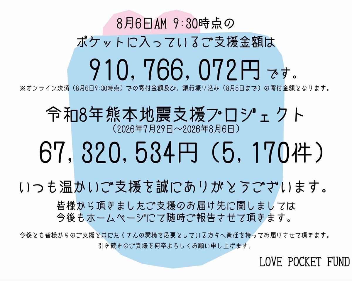 lovepocketfund's tweet photo. 令和8年熊本地震支援プロジェクト
皆さまのご支援に、心から感謝いたします。
 
■Information
・2026年8月6日AM9:30時点での皆様からのご支援金額のお知らせ

https://t.co/KpHkLWBPqr
 
#lovepocketfund
#ラブポケットファンド https://t.co/PliCBlfPtR