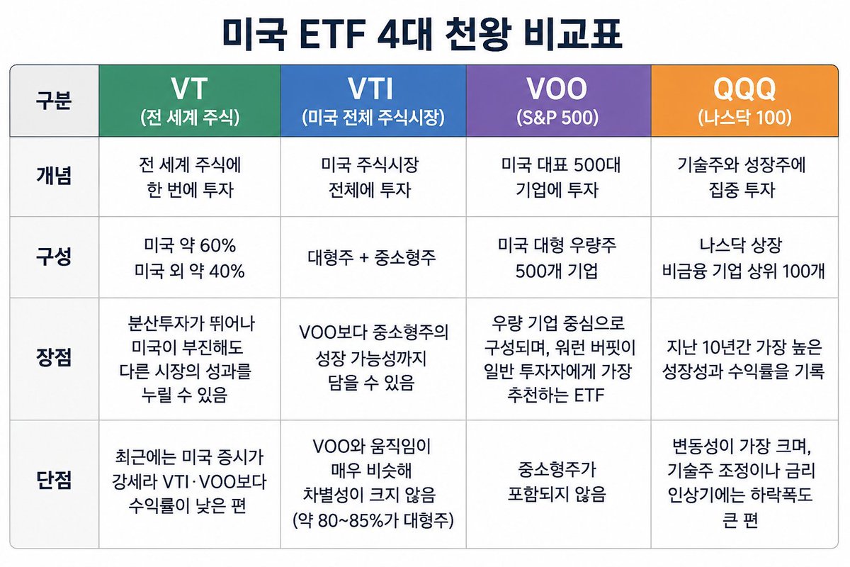 mooshi9's tweet photo. 오늘 딸이 갑자기 묻더군요.

"아빠, VT랑 VTI는 뭐가 달라?"

생각보다 많은 분들이 헷갈리는 부분입니다.

✔️ VT는 전 세계에 투자하는 ETF

✔️ VTI는 미국 전체 시장에 투자하는 ETF

둘 다 장기 투자에 많이 선택되지만,
생각보다 차이는 꽤 큽니다.
VOO와 QQQ까지 비교해 보면
어떤 ETF가 나에게 맞는지 더 명확해집니다.

여러분이라면 하나만 고른다면
어떤 ETF를 선택하시겠습니까?
나머지 비교와 투자 포인트는
댓글이나 프로필에 정리해 두었습니다.