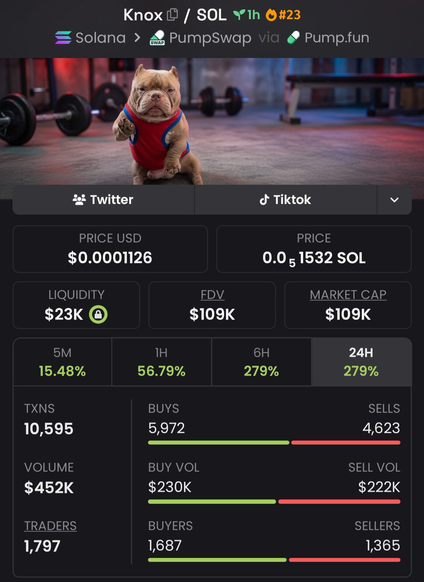 Brunna_leto's tweet photo. Market cap is everything.
$50K MC to $109K MC hits different when you're early.
$Knox holders already know.
Follow. Join the TG. Don't fade the next call.
Ca:
4z3fS34Vcm4jEeVWYtSPep3qDbPTn8J4dPpb8vtQpump
#solana #alpha #bbvipks4 https://t.co/r2uNcqodcP