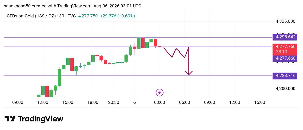 MR_Smith_Fx's tweet photo. #XAUUSD  SELL  NOW 
TARGET 🎯 4225
join My Telegram channel deal proper single https://t.co/qJUbgxaWeT