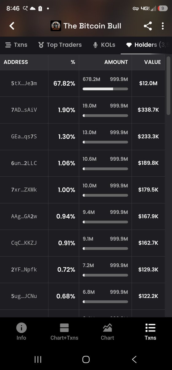 C_Zar_69420's tweet photo. Presenting "The Bitcoin Bull"

Ticker: $TBB 

CA:42cXQvAAr7hcPBPWAS4ocVtDyeJ4Fa6gRR2uG4gppump

Jason Williams: 68.76% Total Supply
Top 40 holders: 17.67% of Total Supply (excluding Jason's wallet)

Total supply controlled by diamond nutted psychopaths: 86.43% 

There's less than 15% up for grabs

Thats less than 1 ½ apples 🍎