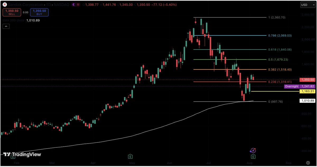 SuperCryptoNew1's tweet photo. $Sandisk pulling back — key support in focus! 📉

Sandisk is expected to test the $1,163 support level. Holding above this keeps the bullish momentum alive.
 breaking below the previous low at $1,010 would signal a deeper bearish reversal.
🎯 Looking for Buy on Dip 
#Sandisk https://t.co/9H5cNKXInx