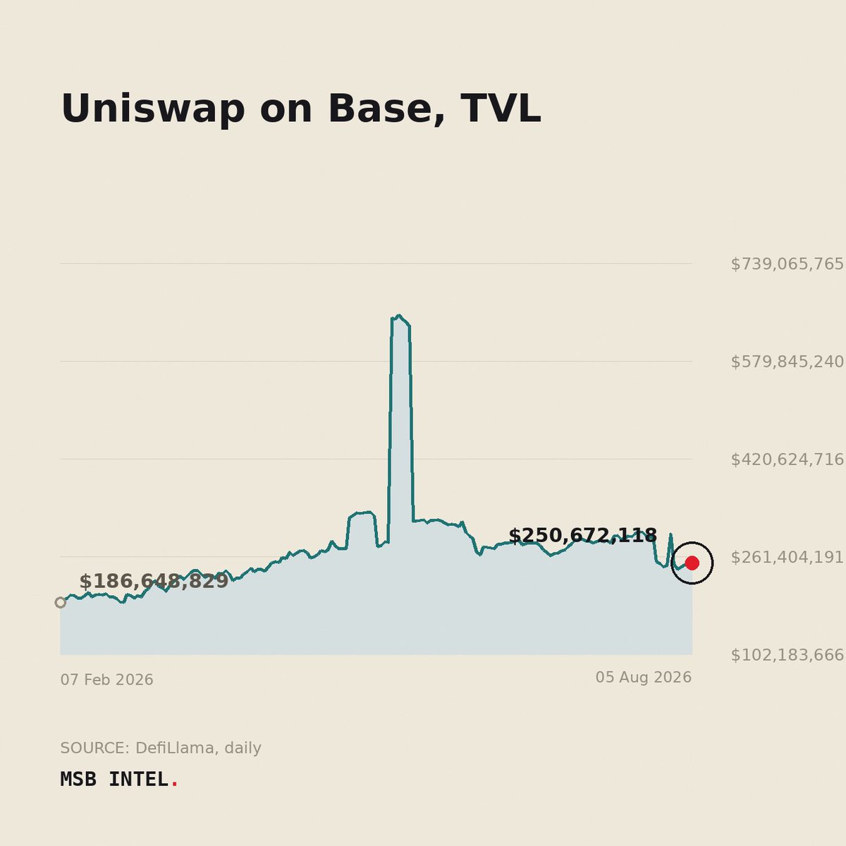 MSBIntel's tweet photo. JUST IN: Uniswap on Base crossed $250 million in total value locked, now at $251 million.

Source: DefiLlama. https://t.co/5DHb6Ny7wf