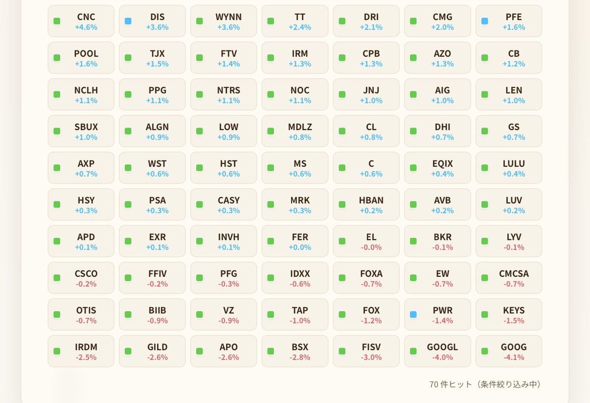 Trade_CFD_FX's tweet photo. 🇺🇸米国株 割安銘柄🇺🇸
・青緑🟦🟩
・20EMAの乖離(0〜+5%)
・50SMAの乖離(0〜+5%)
「転換銘柄」
として注目してください😊
気になる銘柄があればチャート掲載しますので気軽にコメントください♪
#CNC #DIS #WYNN #TT #DRI #CMG #PFE #POOL #TJX #FTV
#トレケン割安銘柄 https://t.co/dEnRtODUFi