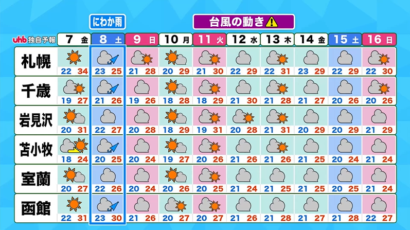 uhb_otenkiteam's tweet photo. きょう6日(木)の #北海道 は強い日差しで気温上昇🥵
#札幌市 は32℃と今年一番の暑さ💦
滝上町や津別町は35℃の猛暑日予想です。
昼過ぎはエアコンのきいた部屋など、できるだけ涼しい場所で過ごしましょう。
あすは湿度が増して、さらに蒸し暑くなりそうです。
#uhbお天気チーム #天気 https://t.co/GKkNUuIZRE