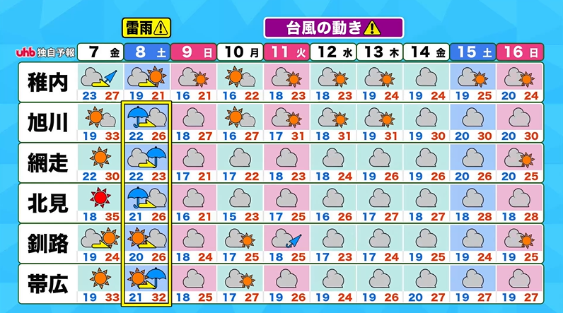 uhb_otenkiteam's tweet photo. きょう6日(木)の #北海道 は強い日差しで気温上昇🥵
#札幌市 は32℃と今年一番の暑さ💦
滝上町や津別町は35℃の猛暑日予想です。
昼過ぎはエアコンのきいた部屋など、できるだけ涼しい場所で過ごしましょう。
あすは湿度が増して、さらに蒸し暑くなりそうです。
#uhbお天気チーム #天気 https://t.co/GKkNUuIZRE
