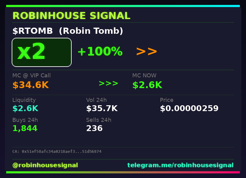 robhousesignal's tweet photo. $RTOMB (Robin Tomb) just hit 2x π
π MC: $2.6K | Liq: $2.6K
π΅ Vol 24h: $35.7K
π Buys/Sells: 1,844 / 236
π CA:
0x51ef58afc34a0218aef3ce99d2626b5751d56874
π€ Full scan + chart β link in bio
#RTOMB #robinhousesignal #robinhood #gem #moonshot https://t.co/jKcQHvlBjt