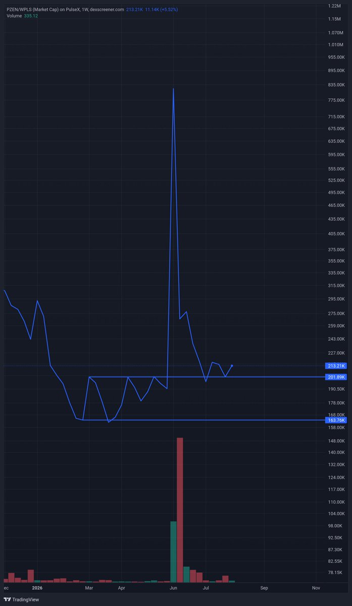 0xZennite's tweet photo. It gets no clearer then this!
Consolidation. Breakout. Retest...
This IS your opportunity to get $PZEN sub multi-million market cap.
Your life is about to change, take control of that change and hold #PZEN on #PulseChain.
#PassiveIncome
#FinancialFreedom https://t.co/0WDUKdVz0u