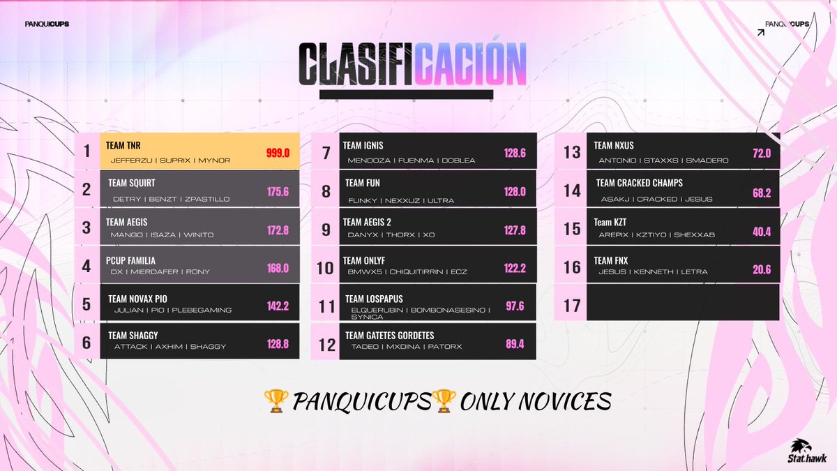 jefferzuu's tweet photo. $150 x @Panquidios rotacional Trios
Customs #Champs🏆 w/@Yezzuzk4 &amp; @Supriixx + top 1 fragger 🔥🥷

@AstralTweaks_

@xGotayy @Fxrgvtten @officialfesz @iGyutaroo 

Org: @TheNewRecipee https://t.co/kFxayN1XS9