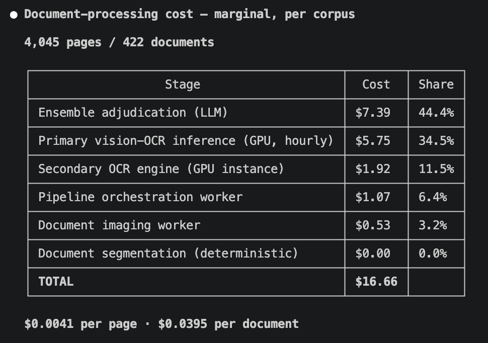 ibamarief's tweet photo. Betul, estimasiku document parsing via frontier multimodal LLM bisa Rp7000/halaman.

Pipelineku 99% lebih murah di Rp72/halaman, dan lebih akurat karena minim halusinasi.

Moral ceritanya: AI engineers perlu bisa cari solusi yang efisien, jangan sekedar "lempar aja ke LLM" 😅 https://t.co/l4jumThLma