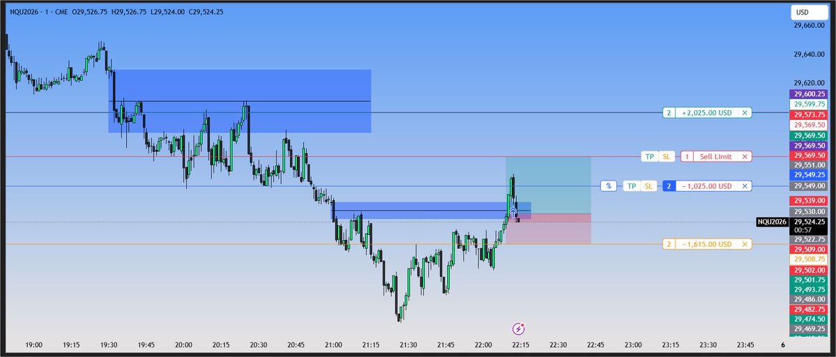 swishstack's tweet photo. $NQ Asia sesh short demo execution

Asia sesh got some nice setups lately ngl https://t.co/ovcygNVzwb