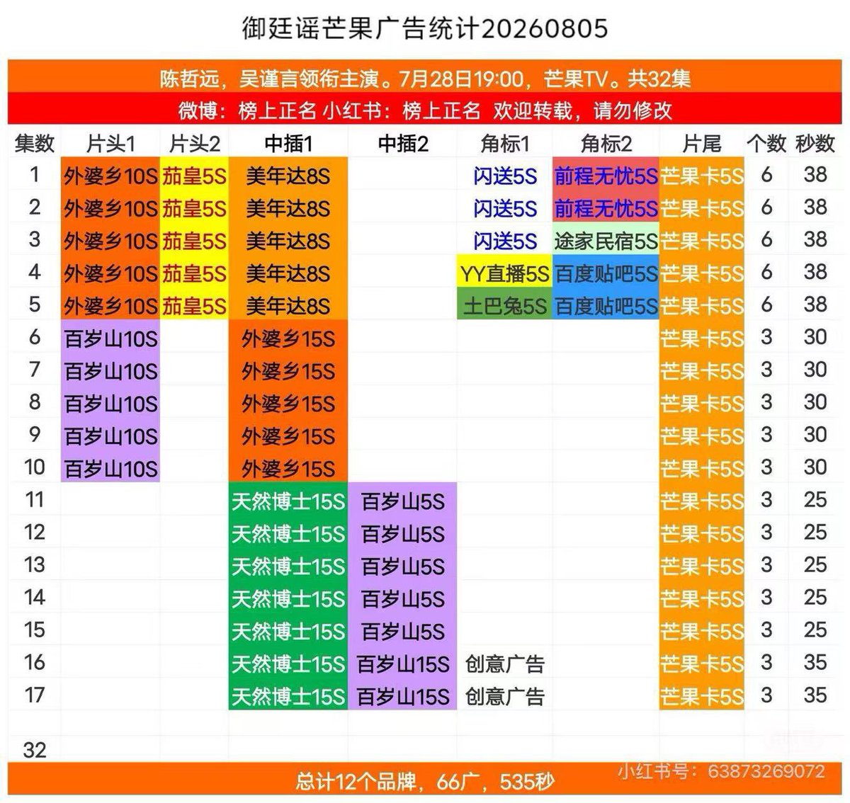 poom_chariya's tweet photo. ทุกคนรู้ว่า

* iQIYI ดูที่ ค่าความร้อนแรง (热度)
* Tencent ดูที่ การดึงสมาชิกใหม่ (拉新)
* Youku ดูที่ ความเร็วในการทะลุ 10,000 คะแนนความร้อนแรง (破���速度)

แล้ว Mango TV ดูอะไรล่ะ?

Mango TV อยู่ภายใต้สถานีโทรทัศน์หูหนาน (Hunan TV) ในฐานะแพลตฟอร์มที่ดำเนินงานทั้งทีวีและออนไลน์ จึงไม่จำเป็นต้องอ้างอิงตัวชี้วัดจากแพลตฟอร์มเอกชนอื่น ๆ

เมื่อไม่นานมานี้ Mango TV ได้เปิดตัวตัวชี้วัดของตัวเอง ได้แก่

* เหรียญละคร (剧集徽章) ซึ่งจะได้รับเมื่อดูละครครบ 40 นาที
* เหรียญตัวละคร (角色徽章) ซึ่งต้องซื้อ และ 1 บัญชีสามารถสวมใส่ได้เพียง 1 เหรียญ

ตอนนี้ 《御廷谣》 ออกอากาศมาเพียงครึ่งทาง แต่ เหรียญตัวละคร “อิงกั๋ว (英寡)” ก็ทะลุ 10,000 คนแล้ว

ถือเป็น

* เหรียญตัวละครที่มียอดซื้อสูงที่สุดในยุค SVIP
* และปัจจุบันเป็น ตัวละครคนแรกและคนเดียวของ Mango TV ที่มียอดทะลุ 10,000

นี่เป็นตัวชี้วัดที่ไม่มีการปั่นข้อมูล (无水) และสะท้อนทั้งขนาดฐานแฟนคลับและกำลังสนับสนุนของแฟน ๆ ได้โดยตรงที่สุด

นอกจากนี้ Mango TV ซึ่งเป็นธุรกิจสื่อในเครือสถานีหูหนาน ยังใช้ รายได้จากโฆษณา เป็นตัวชี้วัดสำคัญของความสำเร็จของละคร

การที่ 《御廷谣》 ได้รับโฆษณาเพิ่มอย่างต่อเนื่อง แสดงให้เห็นว่า เฉินเจ๋อหย่วน สามารถช่วยผลักดันการหาผู้สนับสนุนในช่วงฤดูร้อนได้

การสนับสนุนตัวละคร อิงกั๋ว ไม่ใช่แค่คำพูด แต่แฟน ๆ ต่างทุ่มเทให้กับตัวละครนี้อยู่ตลอดเวลา และนี่ก็เป็นการยอมรับต่อความพยายามของเฉินเจ๋อหย่วนตลอดหลายเดือนที่ผ่านมา

ต่อจากนี้ สิ่งที่แฟนคลับควรทำก็คือ โฟกัสที่ตัวละครอิงกั๋วต่อไป

ไม่ว่าจะเป็นแฟนคลับหรือคนดูทั่วไป ขอเพียงเมื่อเห็นอิงกั๋ว สิ่งแรกที่นึกถึงคือ ฝีมือการแสดงของเฉินเจ๋อหย่วน เท่านี้ก��เพียงพอแล้ว

ทุกครั้งที่ดูการแสดงของเฉินเจ๋อหย่วน สิ่งที่สัมผัสได้มากที่สุดคือ ในฐานะนักแสดง เขาสามารถทำให้ตัวเองกลายเป็นภาชนะที่รองรับจิตวิญญาณของตัวละคร เมื่อได้รับบท เขาจะก้าวข้ามตัวตนของตัวเอง ถ่ายทอดความรู้สึกทั้งหมดลงไปในตัวละคร และทำให้บุคลิกที่ถูกสร้างขึ้นมีชีวิตขึ้นมา ราวกับได้ใช้ชีวิตอีกชีวิตหนึ่งผ่านบทบาทนั้น

#YingGua #สัญญาวิวาห์แห่งราชวงศ��� #yinggua #เฉินเจ๋อหย่วน #陈哲远 #chenzheyuan
