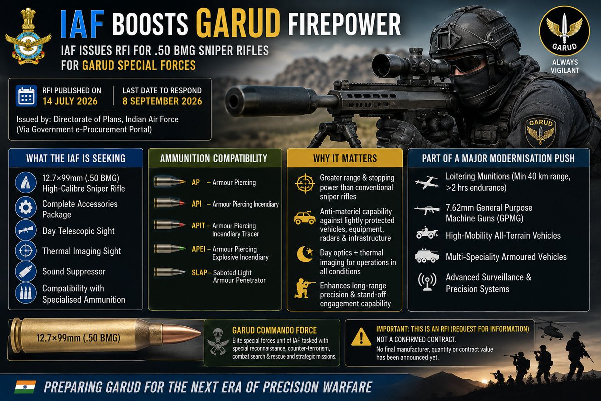 Zest328117's tweet photo. 🚨🇮🇳 #IAF BOOSTS GARUD SPECIAL FORCES FIREPOWER
The Indian Air Force has issued an RFI for specialised 12.7×99mm (.50 BMG) high-calibre sniper rifles for its elite #Garud Commando Force.
This could significantly expand Garud’s long-range precision and anti-materiel capabilities.
🔻 WHAT THE IAF IS SEEKING:
🔹 12.7×99mm (.50 BMG) high-calibre sniper rifle
🔹 Complete accessories package
🔹 Day telescopic sight
🔹 Thermal imaging sight
🔹 Sound suppressor
🔹 Compatibility with specialised ammunition
💥 AMMUNITION OPTIONS reportedly include:
• AP — Armour Piercing
• API — Armour Piercing Incendiary
• APIT — Armour Piercing Incendiary Tracer
• APEI — Armour Piercing Explosive Incendiary
• SLAP — Saboted Light Armour Penetrator
🎯 WHY IT MATTERS:
A .50 BMG platform provides substantially greater reach and energy than conventional sniper systems and can extend Garud’s role beyond traditional anti-personnel sniping.
Its anti-materiel potential could allow precision engagement of lightly protected vehicles, equipment and other materiel from extended stand-off distances.
🌙 The combination of day optics + thermal imaging would also enhance precision operations across day, low-light and night environments.
🦅 GARUD MODERNISATION
The RFI comes amid a broader push to strengthen Garud with advanced capabilities including:
➡️ Loitering munitions
➡️ 7.62mm GPMGs
➡️ High-mobility all-terrain vehicles
➡️ Multi-speciality armoured vehicles
➡️ Advanced surveillance & precision systems
Together, these requirements point toward a more mobile, heavily equipped and technologically advanced Garud force capable of operating independently in high-risk environments.
No final rifle manufacturer, quantity or contract value has been announced at this stage.
🇮🇳 India’s Garud commandos are being equipped for a new era of long-range precision warfare.
#IndianAirForce #IAF #Garud #GarudCommandoForce #SpecialForces #50BMG #Sniper #Defence #IndianDefence #AtmanirbharBharat