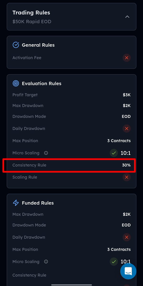 sofiaifvg's tweet photo. Everything looked fair… until I saw the 30% consistency rule. 🥶

@MattLeech really cooked with Rapid EOD.

One thing’s certain: MFFU isn’t going bankrupt anytime soon that 30% consistency rule will protect the balance sheet. 😭 https://t.co/p6ZPYTHNaR