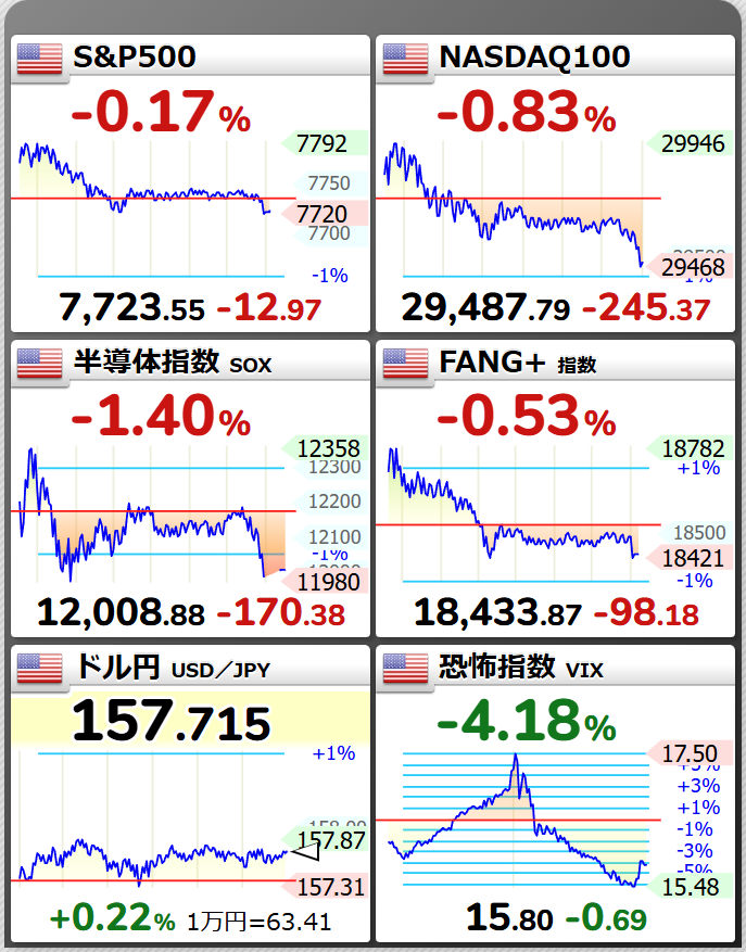 swabvt_leverage's tweet photo. 昨晩の米国株は少し下落。寄り付は良かったのですが連騰ならず！前日大きく上昇したことを受けての利益確定も進んだか？
新規上場したスペースX（ $SPCX ）が決算後に-13%とナスダック100の足を引っ張る格好となりましたが、今じゃなくて将来に期待して引き続き積立継続でJKBです！ https://t.co/UooJEPeUDv