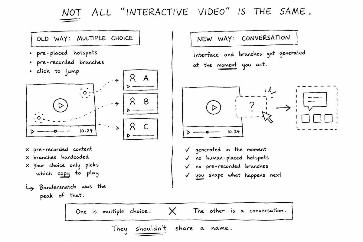 Yibo0001's tweet photo. Was thinking about why "interactive video" never took off. It's been around for a decade: pre-placed hotspots, pre-recorded branches, click to jump. Bandersnatch was probably the peak.

And then it hit me: that whole genre is still pre-recorded content. Just many copies of it. The branches were hardcoded. Your choice only picked which copy to play.

The actual dividing line, I think, is whether the interface and the branches get generated at the moment you act. No hotspot placed by a human, no branch recorded in advance.

One is multiple choice. The other is a conversation. Kind of weird that they share a name.