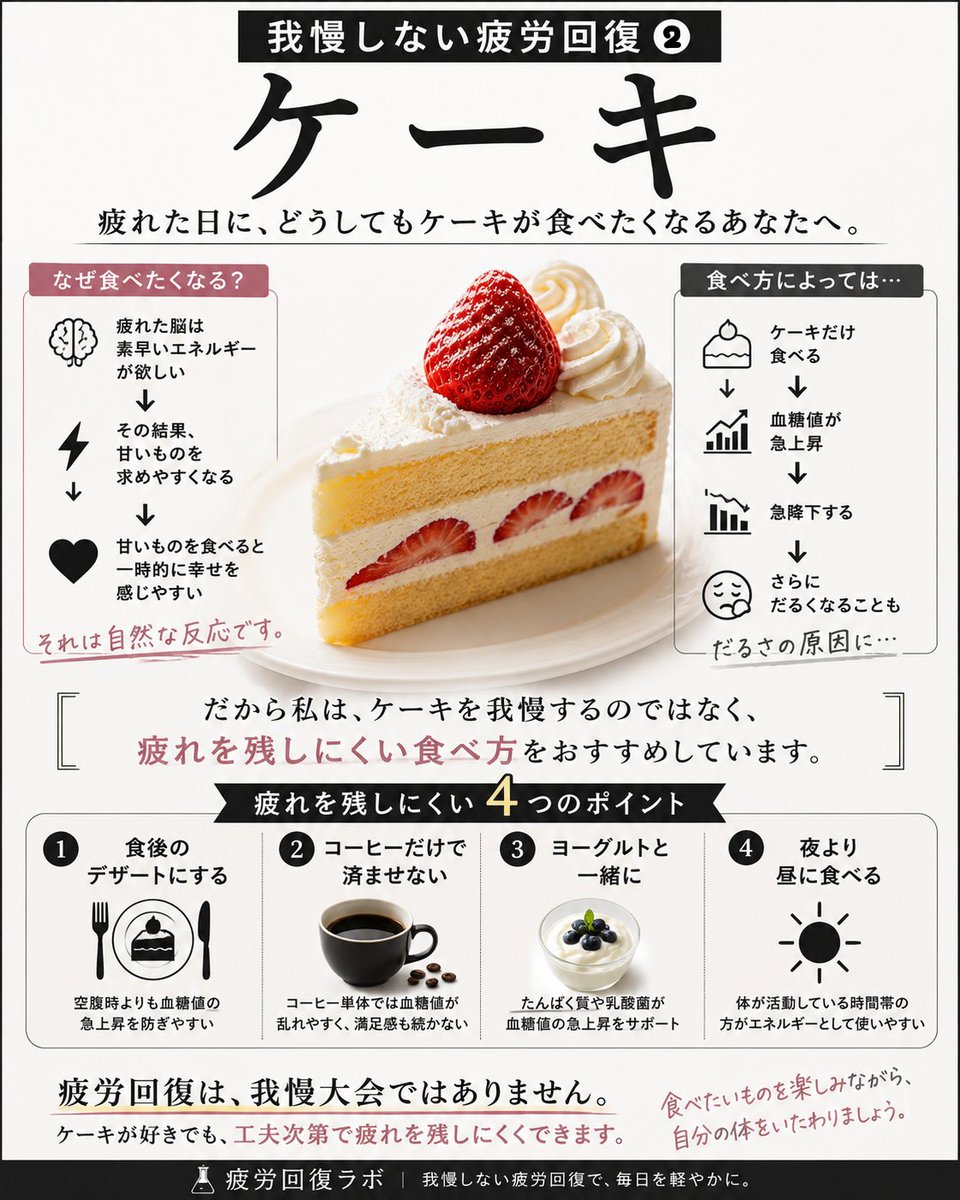 KentaReha's tweet photo. 疲れた日に、
どうしてもケーキが食べたくなる。

そんなことありませんか？

実はそれ、

意志が弱いからではなく、

🧠疲れた脳が
「エネルギーを補給して」
とサインを出しているのかもしれません。

だから甘いものが欲しくなるのは、
自然な反応です。

ただし、

🍰ケーキだけ食べる
↓
📈血糖値が急上昇
↓
📉急降下
↓
🥱眠気やだるさ

につながることもあります。

だから私は、

✅食後のデザートにする
✅ヨーグルトや牛乳と組み合わせる
✅ゆっくり味わって食べる
✅夜より昼に楽しむ

を意識しています。

疲労回復は我慢大会ではありません。

ケーキを我慢するより、
疲れを残しにくい食べ方を選びませんか？🍰