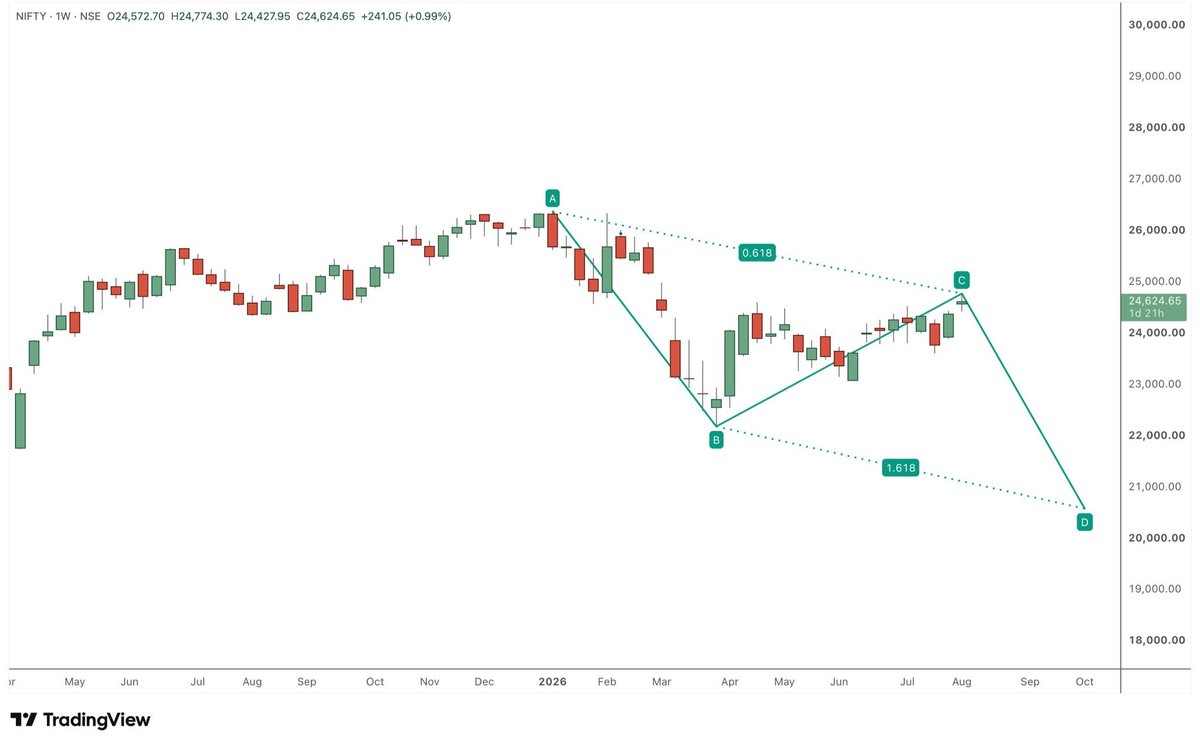 ChintanIXI's tweet photo. @ilangoJustNifty "AB=CD formation on weekly chart"

one of my friend shared this,
is there anything like AB=CD exists in Elliottwave ? https://t.co/Nlkfh8vr43