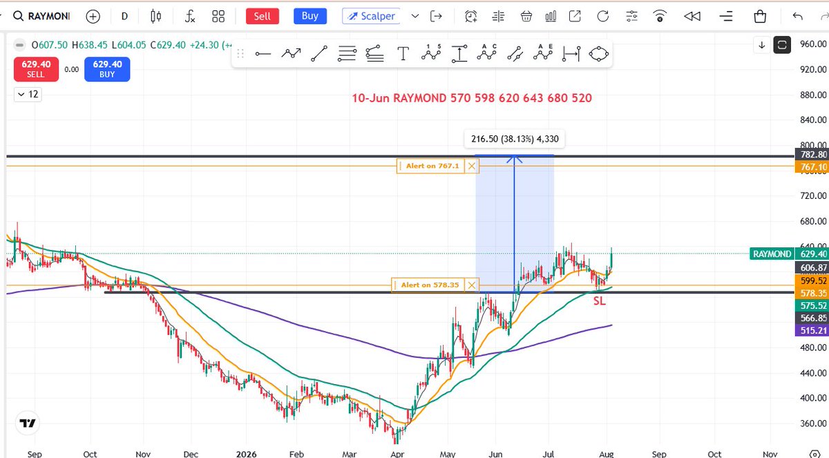 behappy_jd's tweet photo. #RAYMOND #stockreversalconfirmed #stockturnaround #stockreversalsignal #stock_on_investor_radar #StockPicks https://t.co/Yj1WHuF24R
