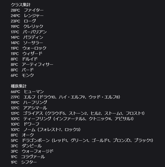 yosemitewizon's tweet photo. 私がダンジョンマスターとして回したD&amp;D5.5版(2024)卓を遊んで頂いたプレイヤーさんが今日で70人になりました

オンセのみ：66人
オフセのみ：3人
両方：1人
#dndj
 遊ばれたPC：187PC https://t.co/N883vaxCfm