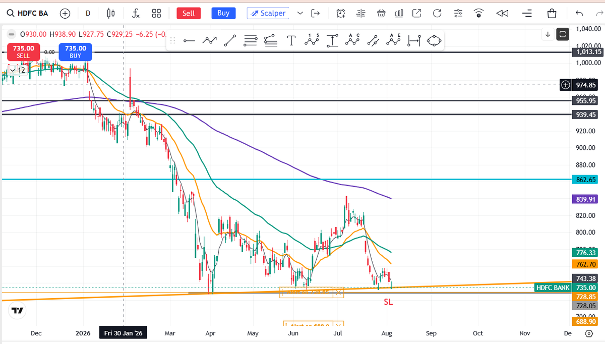 behappy_jd's tweet photo. #hdfcbank at major support level #stockreversalconfirmed #stockturnaround #stockreversalsignal #stock_on_investor_radar #bse #nse https://t.co/KsZZ1nBZ9C