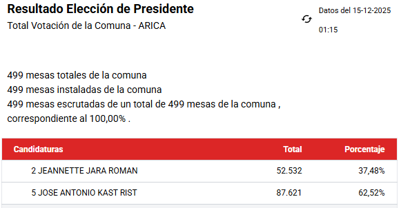 gransopi's tweet photo. Pero Arica venció al comunismo https://t.co/3jRv7muuFa