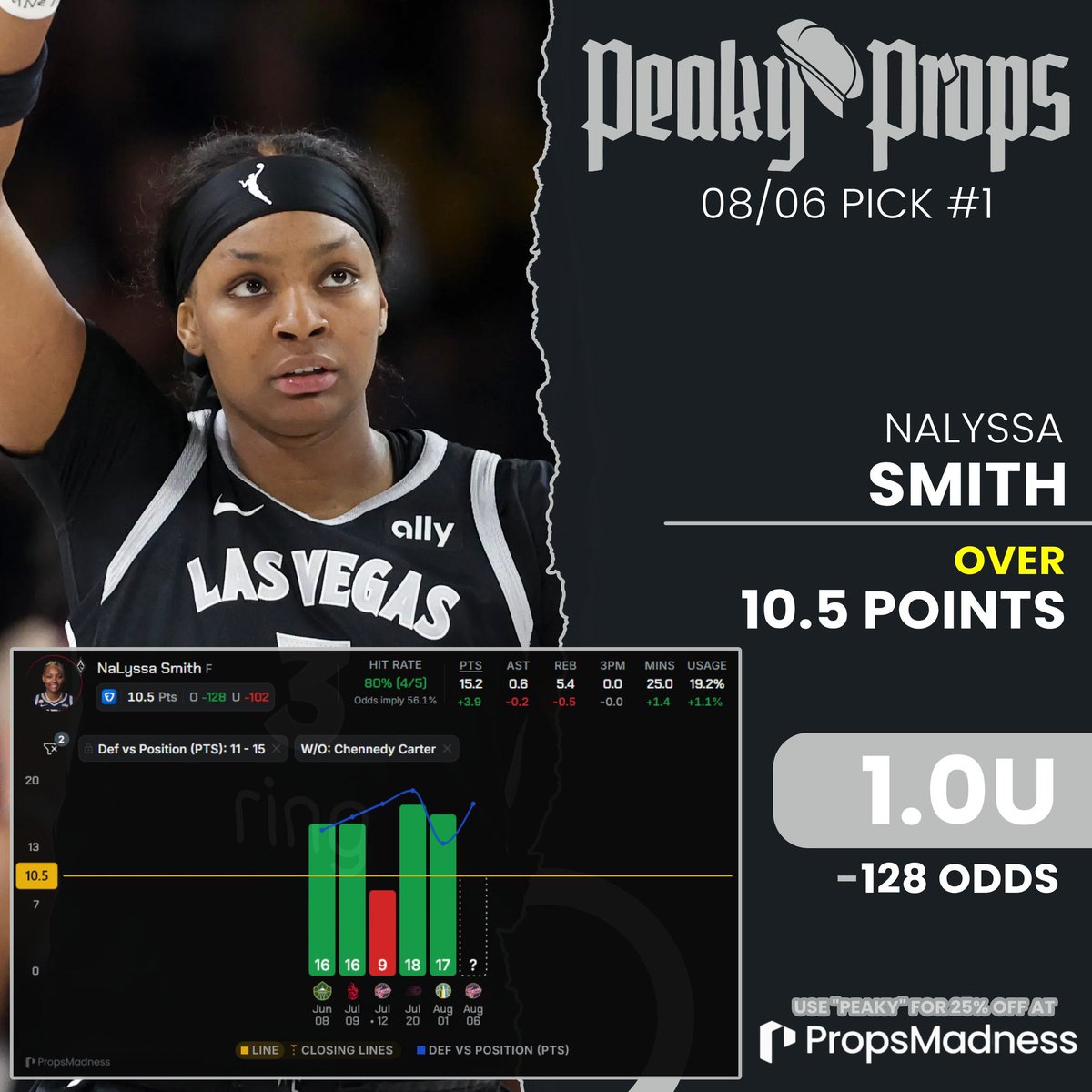 ColeFrankscott's tweet photo. Put The Ball In The Basket🧺

NaLyssa Smith o10.5 Points
(-128 | 1 Unit)

❤ Like if you want another Play! 

- Has played the Fever twice this year and came up short in both games scoring 9 points. However, she's just been in great form as of late. https://t.co/DRPRHwYLZb