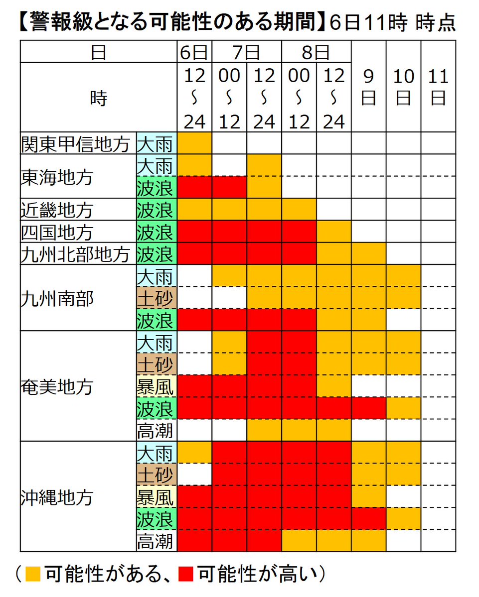 JMA_bousai's tweet photo. 【 #台風 第13号に厳重警戒】
大東島地方は7日にかけて、沖縄本島地方は7日～8日は線状降水帯のおそれ。沖縄・奄美は、台風第13号の影響で猛烈な風が吹いて猛烈なしけとなり、高潮のおそれも。暴風や高波、高潮、土砂災害、低い土地の浸水、河川の増水や氾濫に厳重警戒！最新の防災気象情報に留意！ https://t.co/x0MYeKgzTf