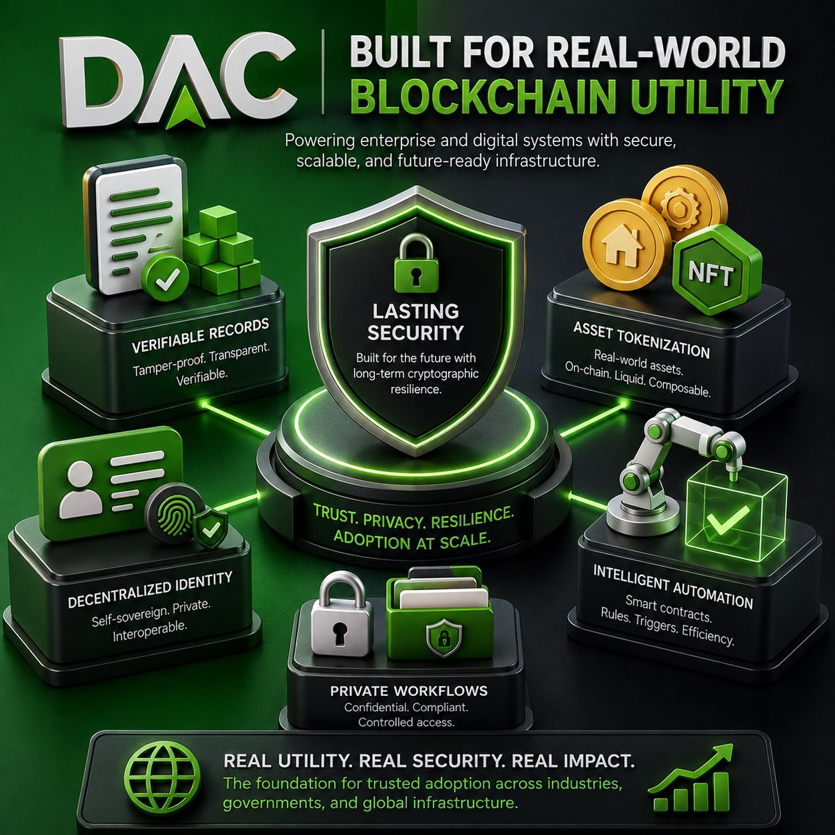 Umar116115's tweet photo. DAC is built for real-world blockchain utility—not speculation. It powers enterprise and digital systems with verifiable records, asset tokenization, decentralized identity, intelligent automation, and private workflows. https://t.co/38xC9DZymy