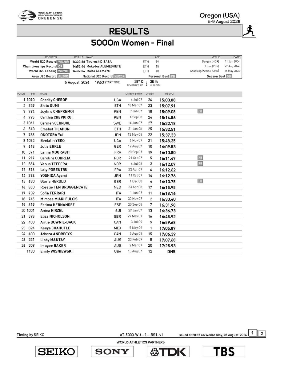 jaaf_official's tweet photo. /／
【#U20世界選手権🇺🇸オレゴン】
女子5000mで7位入��🙌
\＼

◆女子5000m 決勝
7位🇯🇵#男乕結衣（東北高校・宮城）
15分37秒33

今大会、U20チームJAPAN初の入賞です👏👏👏

引き続き応援よろしくお願いします🇯🇵

📹DAY1イブニングセッション
ライブ���信⇒https://t.co/h29uZZUOKa
※視聴にはログインが必要です

✅大会ページ
https://t.co/NHgtFnFufv
#陸上 #U20日本代表 #JAAF