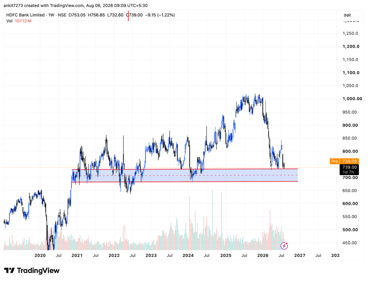 finstriveclub's tweet photo. #HDFCBANK Most important zone of support.
Watchout
#NIFTY #SENSEX #BANKNIFTY #FINSTRIVE Free TG : https://t.co/pnY6zPgtSA https://t.co/PQvWanzjCg