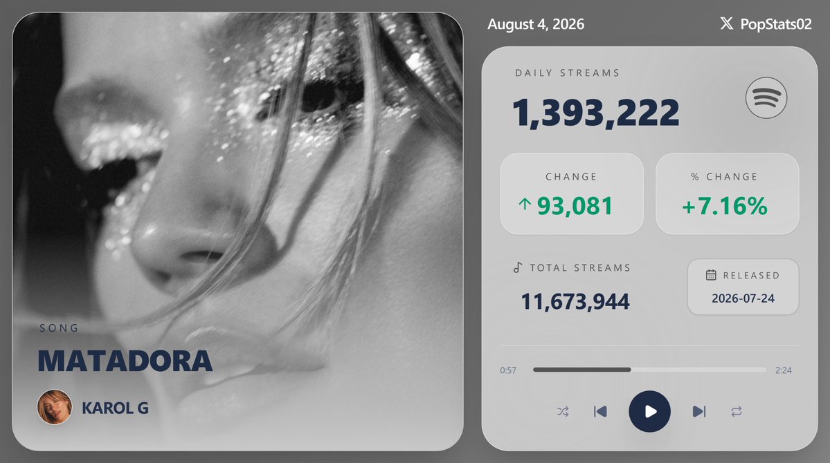 PopStats02's tweet photo. "MATADORA" by KAROL G earned 1,393,222 streams [+7.16%] on Spotify ( August 4, 2026 ) https://t.co/4YXwgjVR4N