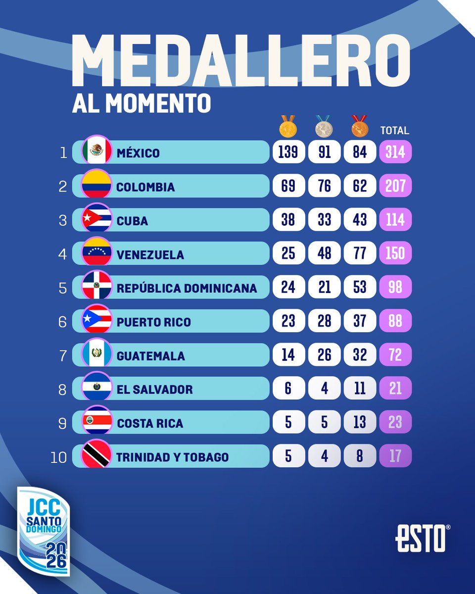 estoenlinea's tweet photo. LOS ATLETAS MEXICANOS SIGUEN DÁNDOLO TODO. 🇲🇽✨

Doceavo día de actividades en #SantoDomingo2026, y México sigue arriba en el medallero, con 314 medallas. La delegación mexicana no se cansa de demostrar el GRAN NIVEL con el que compiten. 💪

#SantoDomingo2026 https://t.co/CeiOqncXup