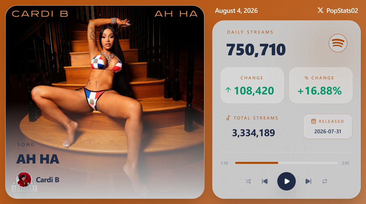 PopStats02's tweet photo. "AH HA" by Cardi B earned 750,710 streams [+16.88%] on Spotify ( August 4, 2026 ) https://t.co/nFrxj71j5M