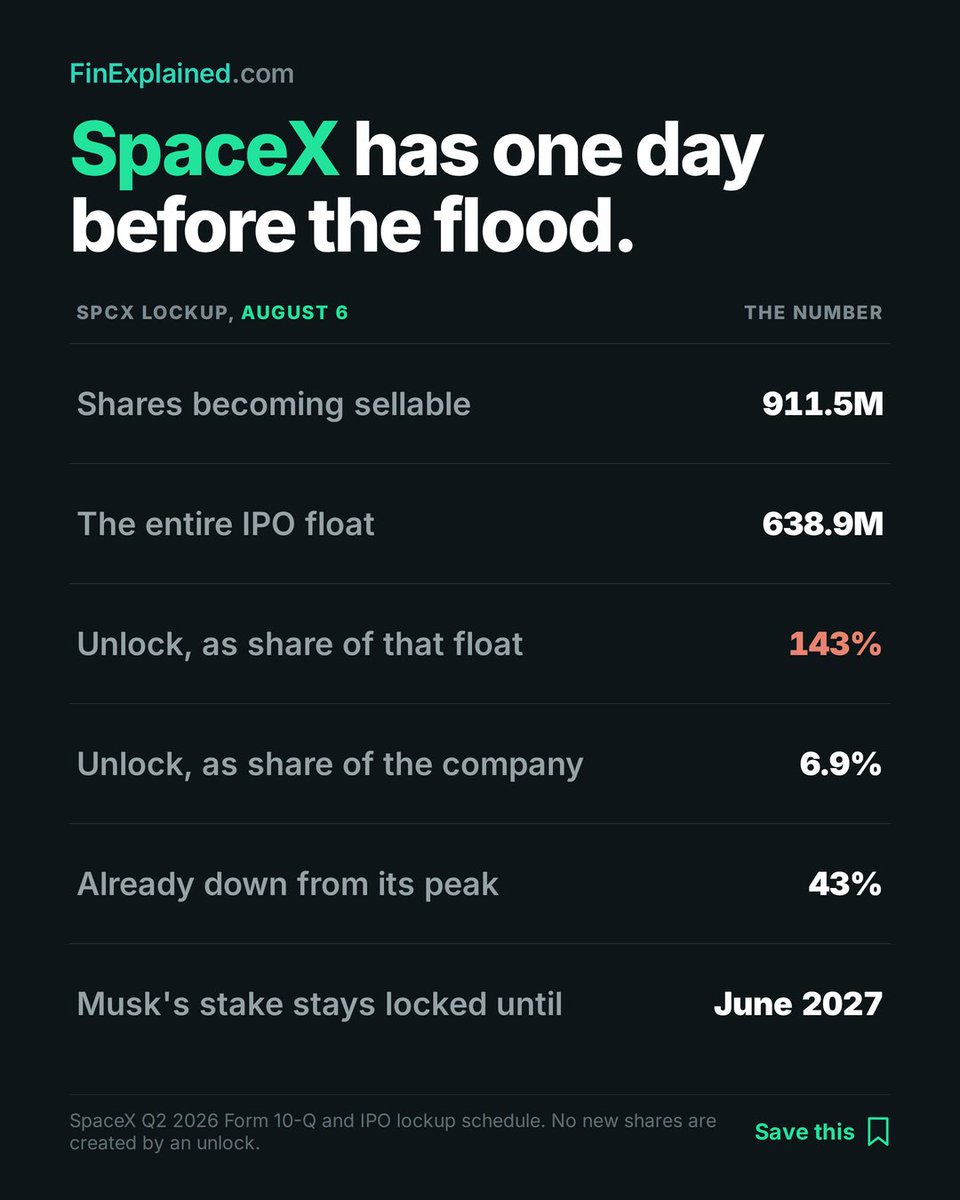 finexplainedhq's tweet photo. $SPCX has one day before the flood.
911.5M shares unlock tomorrow. That’s 6.9% of the company — but 143% of the float.
Only 638.9M shares were sold at IPO, so more become sellable than currently trade.
It isn’t dilution.
#spacex #stocks https://t.co/bUn4a1FkRS