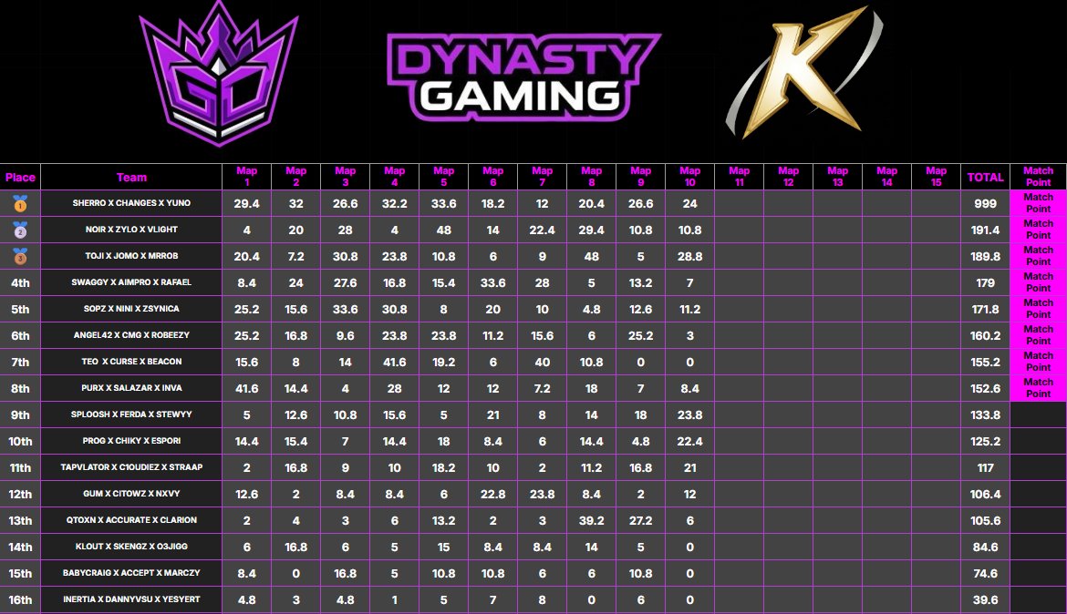 SherroTV's tweet photo. $300 @Kenton_Gaming Am x Detri #CHAMPS w/ @ChalitoDon &amp; @X_MAN_____ #topfragger 🥸 https://t.co/0inxiNg27B