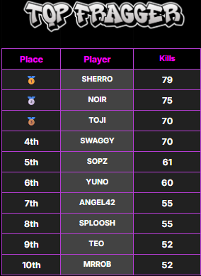 SherroTV's tweet photo. $300 @Kenton_Gaming Am x Detri #CHAMPS w/ @ChalitoDon &amp; @X_MAN_____ #topfragger 🥸 https://t.co/0inxiNg27B